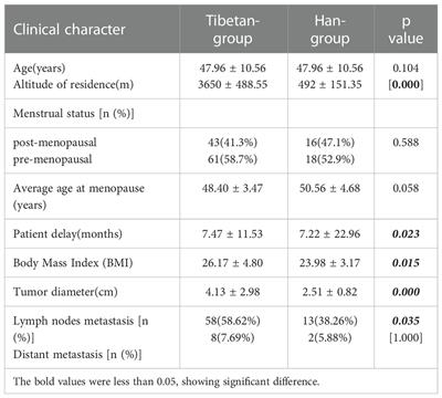 Clinicopathological characteristics and features of molecular subtypes of breast cancer at high altitudes